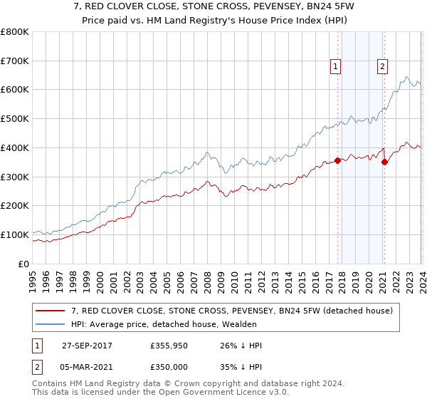 7, RED CLOVER CLOSE, STONE CROSS, PEVENSEY, BN24 5FW: Price paid vs HM Land Registry's House Price Index