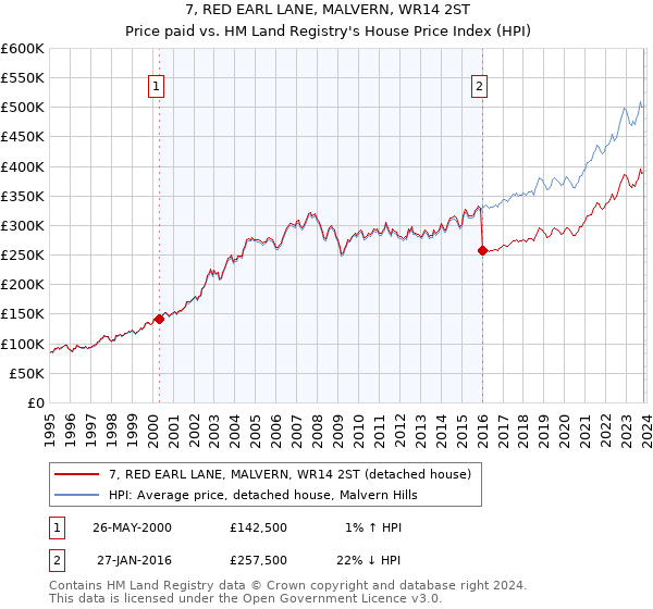 7, RED EARL LANE, MALVERN, WR14 2ST: Price paid vs HM Land Registry's House Price Index