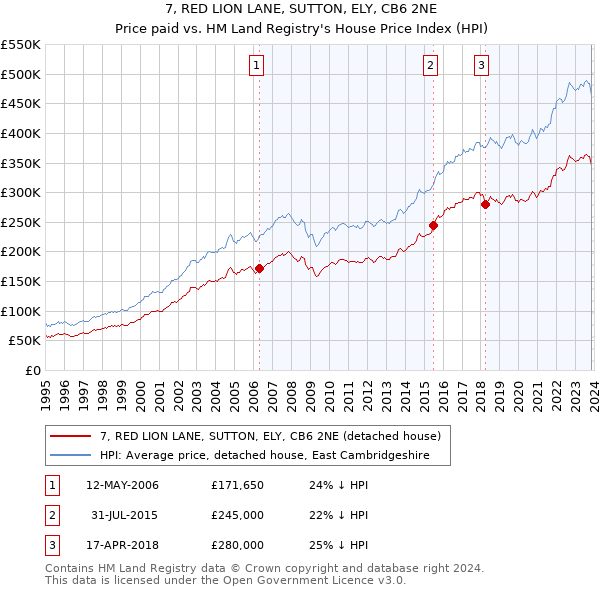 7, RED LION LANE, SUTTON, ELY, CB6 2NE: Price paid vs HM Land Registry's House Price Index