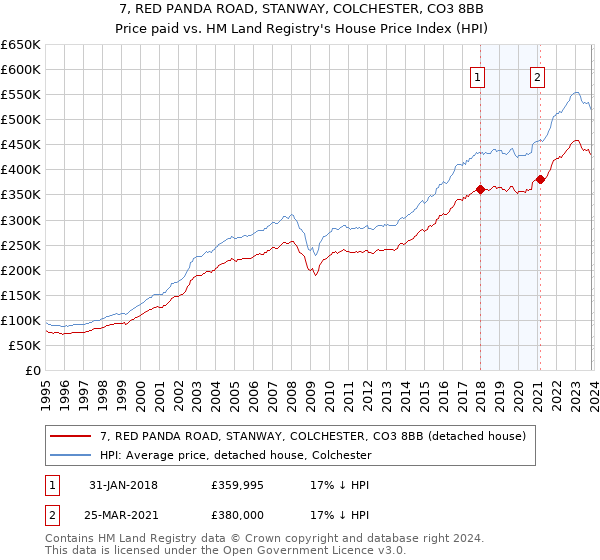 7, RED PANDA ROAD, STANWAY, COLCHESTER, CO3 8BB: Price paid vs HM Land Registry's House Price Index