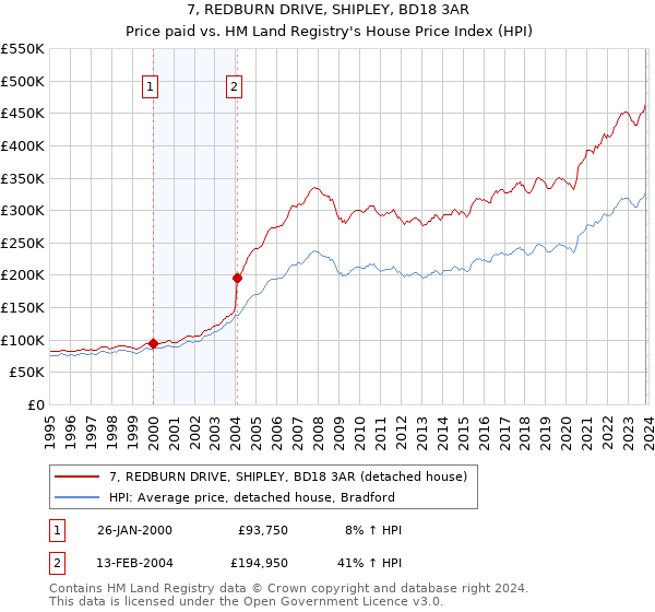 7, REDBURN DRIVE, SHIPLEY, BD18 3AR: Price paid vs HM Land Registry's House Price Index