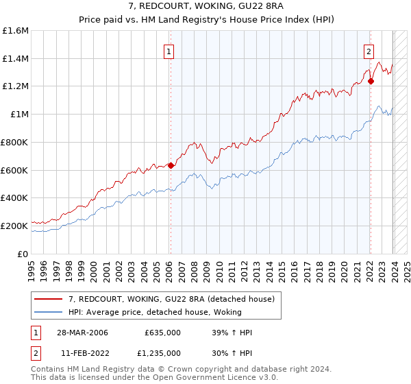 7, REDCOURT, WOKING, GU22 8RA: Price paid vs HM Land Registry's House Price Index