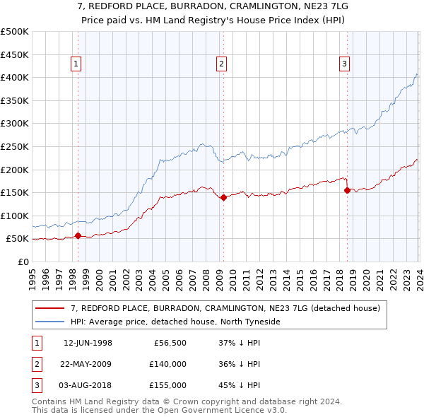 7, REDFORD PLACE, BURRADON, CRAMLINGTON, NE23 7LG: Price paid vs HM Land Registry's House Price Index