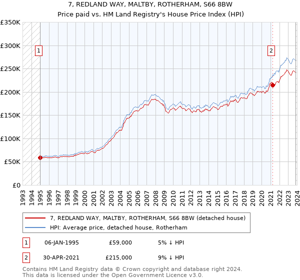 7, REDLAND WAY, MALTBY, ROTHERHAM, S66 8BW: Price paid vs HM Land Registry's House Price Index