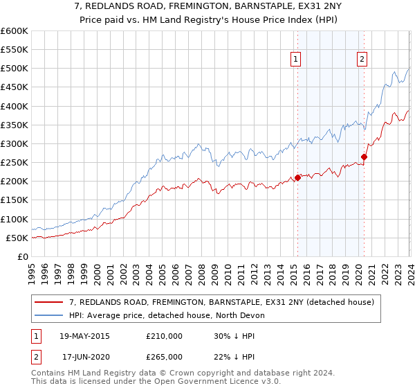 7, REDLANDS ROAD, FREMINGTON, BARNSTAPLE, EX31 2NY: Price paid vs HM Land Registry's House Price Index