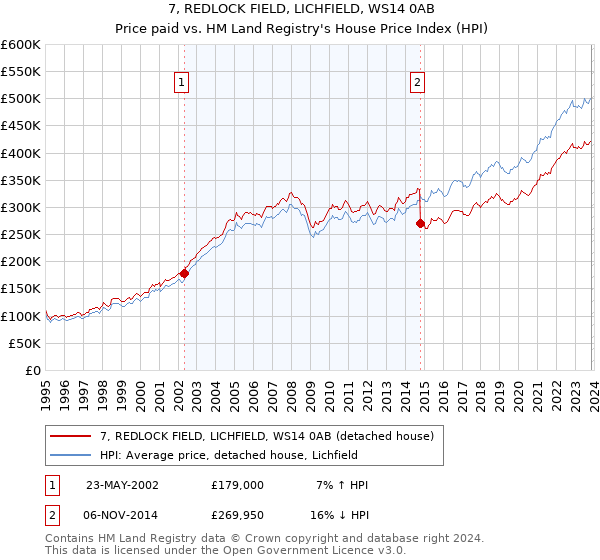 7, REDLOCK FIELD, LICHFIELD, WS14 0AB: Price paid vs HM Land Registry's House Price Index