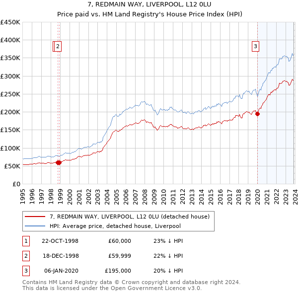 7, REDMAIN WAY, LIVERPOOL, L12 0LU: Price paid vs HM Land Registry's House Price Index
