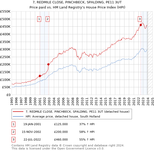 7, REDMILE CLOSE, PINCHBECK, SPALDING, PE11 3UT: Price paid vs HM Land Registry's House Price Index