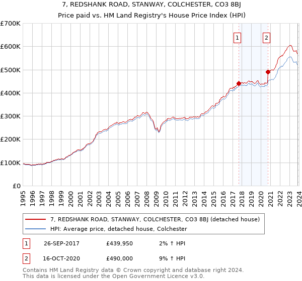 7, REDSHANK ROAD, STANWAY, COLCHESTER, CO3 8BJ: Price paid vs HM Land Registry's House Price Index