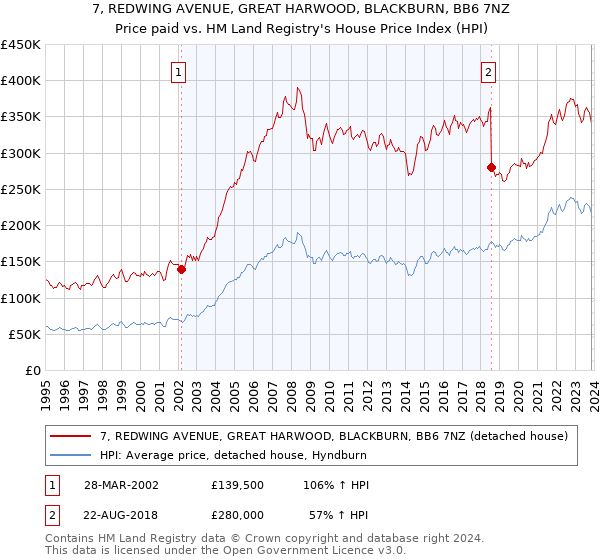 7, REDWING AVENUE, GREAT HARWOOD, BLACKBURN, BB6 7NZ: Price paid vs HM Land Registry's House Price Index