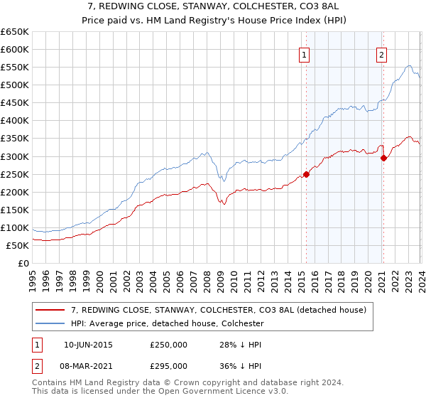 7, REDWING CLOSE, STANWAY, COLCHESTER, CO3 8AL: Price paid vs HM Land Registry's House Price Index
