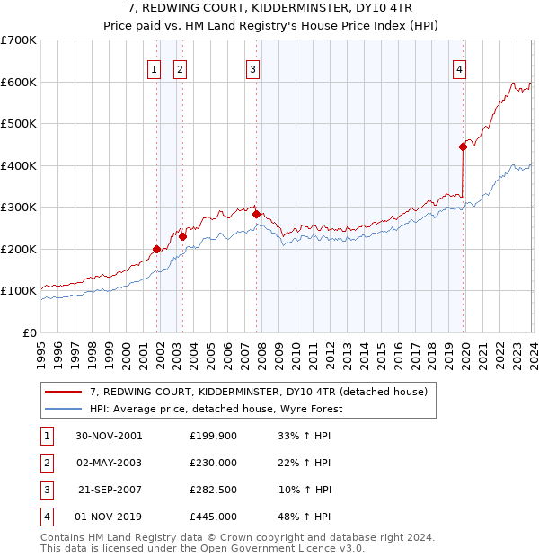 7, REDWING COURT, KIDDERMINSTER, DY10 4TR: Price paid vs HM Land Registry's House Price Index