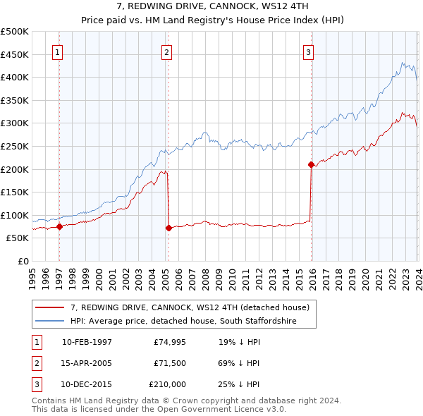 7, REDWING DRIVE, CANNOCK, WS12 4TH: Price paid vs HM Land Registry's House Price Index