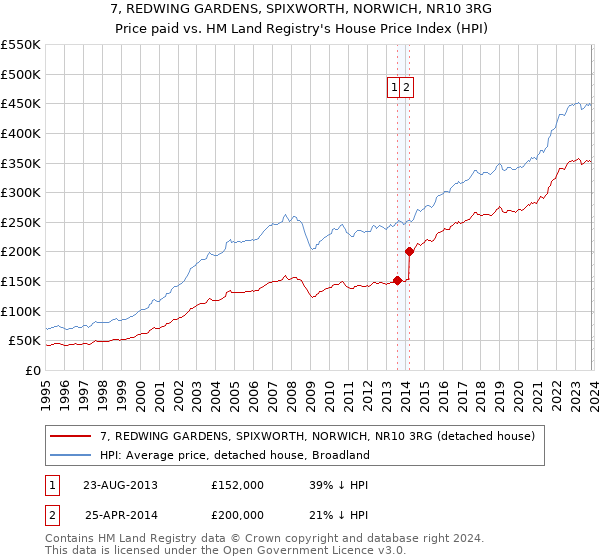 7, REDWING GARDENS, SPIXWORTH, NORWICH, NR10 3RG: Price paid vs HM Land Registry's House Price Index