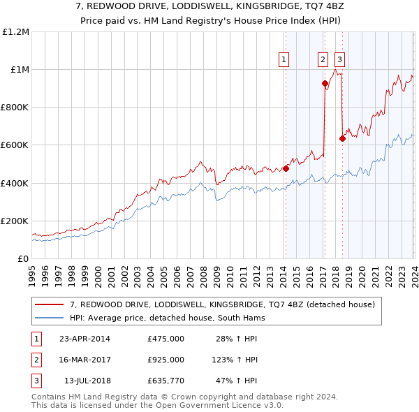 7, REDWOOD DRIVE, LODDISWELL, KINGSBRIDGE, TQ7 4BZ: Price paid vs HM Land Registry's House Price Index