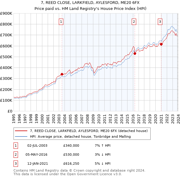 7, REED CLOSE, LARKFIELD, AYLESFORD, ME20 6FX: Price paid vs HM Land Registry's House Price Index