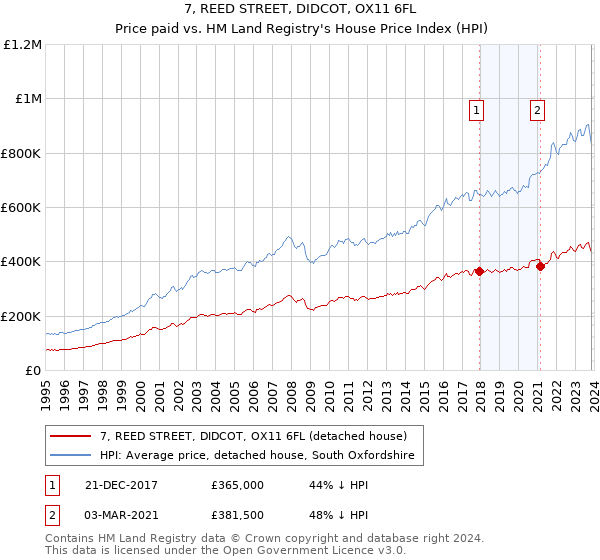 7, REED STREET, DIDCOT, OX11 6FL: Price paid vs HM Land Registry's House Price Index