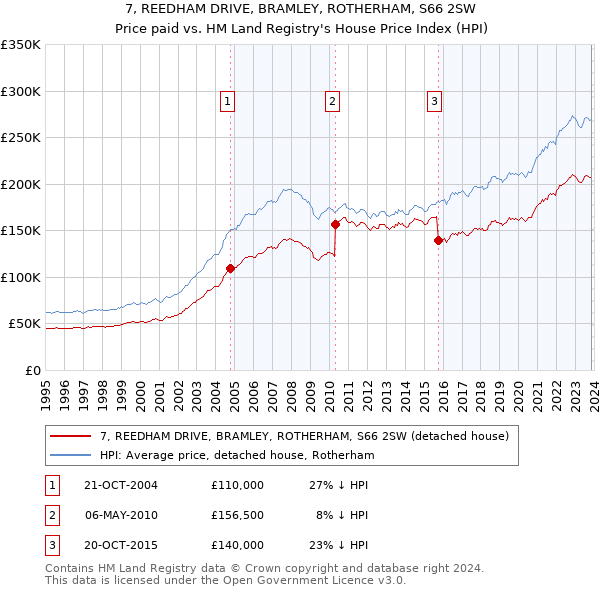 7, REEDHAM DRIVE, BRAMLEY, ROTHERHAM, S66 2SW: Price paid vs HM Land Registry's House Price Index