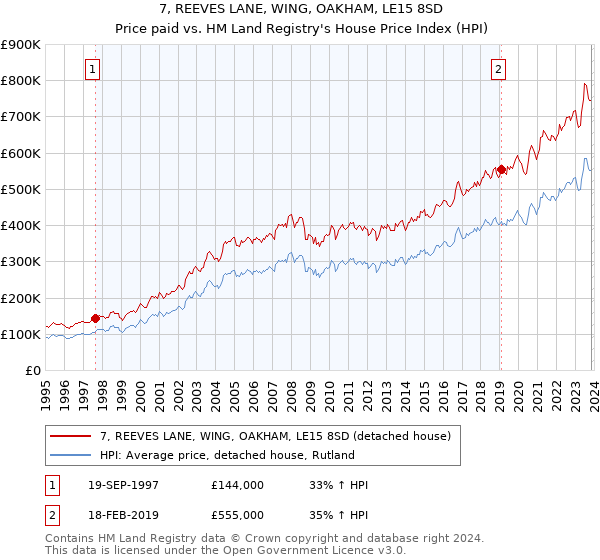 7, REEVES LANE, WING, OAKHAM, LE15 8SD: Price paid vs HM Land Registry's House Price Index