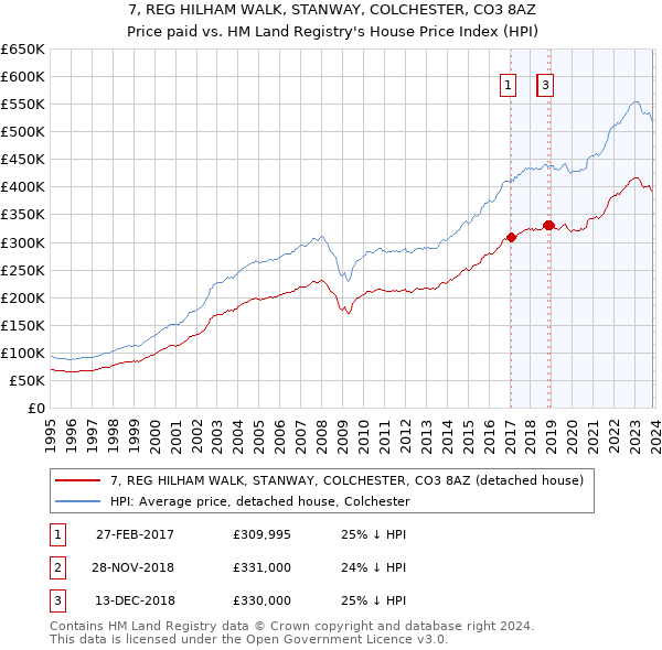 7, REG HILHAM WALK, STANWAY, COLCHESTER, CO3 8AZ: Price paid vs HM Land Registry's House Price Index