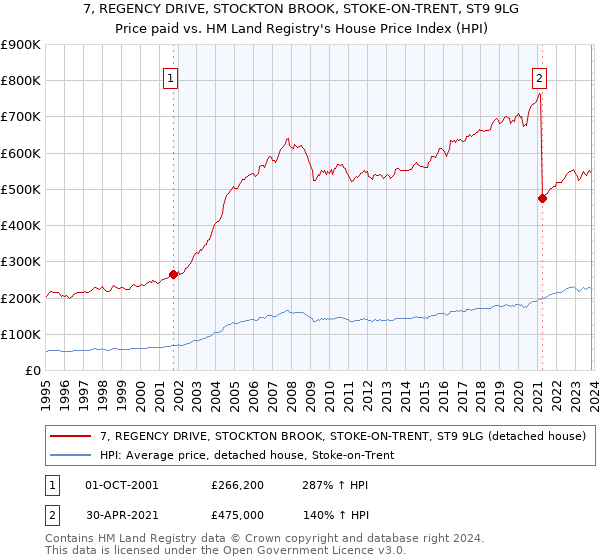 7, REGENCY DRIVE, STOCKTON BROOK, STOKE-ON-TRENT, ST9 9LG: Price paid vs HM Land Registry's House Price Index