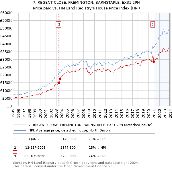 7, REGENT CLOSE, FREMINGTON, BARNSTAPLE, EX31 2PN: Price paid vs HM Land Registry's House Price Index