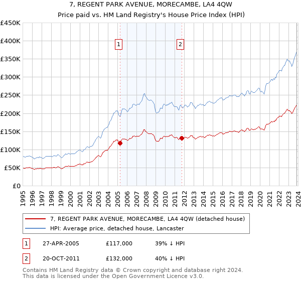 7, REGENT PARK AVENUE, MORECAMBE, LA4 4QW: Price paid vs HM Land Registry's House Price Index