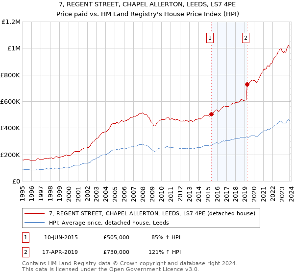 7, REGENT STREET, CHAPEL ALLERTON, LEEDS, LS7 4PE: Price paid vs HM Land Registry's House Price Index