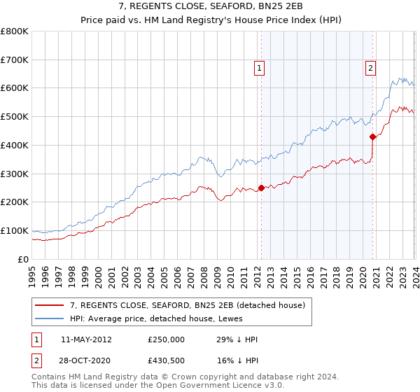 7, REGENTS CLOSE, SEAFORD, BN25 2EB: Price paid vs HM Land Registry's House Price Index