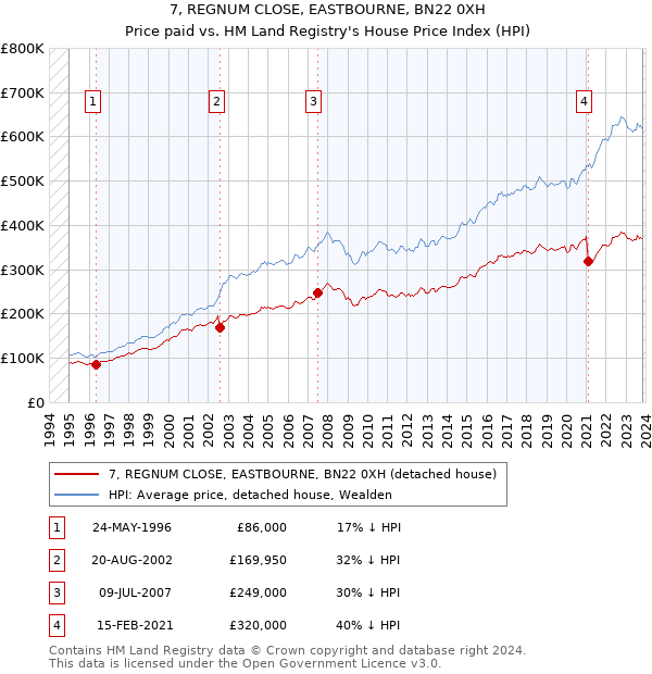 7, REGNUM CLOSE, EASTBOURNE, BN22 0XH: Price paid vs HM Land Registry's House Price Index