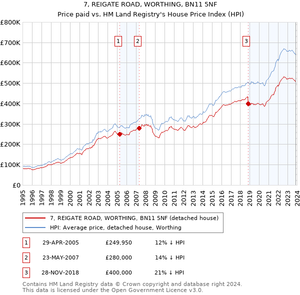 7, REIGATE ROAD, WORTHING, BN11 5NF: Price paid vs HM Land Registry's House Price Index