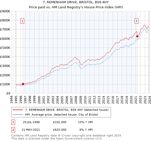 7, REMENHAM DRIVE, BRISTOL, BS9 4HY: Price paid vs HM Land Registry's House Price Index