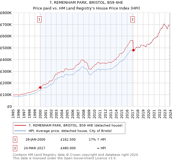 7, REMENHAM PARK, BRISTOL, BS9 4HE: Price paid vs HM Land Registry's House Price Index