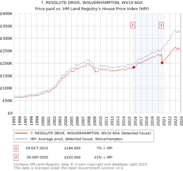 7, RESOLUTE DRIVE, WOLVERHAMPTON, WV10 6GA: Price paid vs HM Land Registry's House Price Index