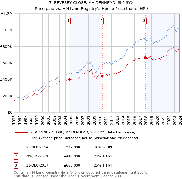 7, REVESBY CLOSE, MAIDENHEAD, SL6 3YX: Price paid vs HM Land Registry's House Price Index