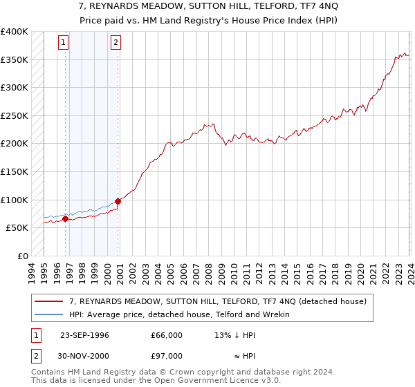 7, REYNARDS MEADOW, SUTTON HILL, TELFORD, TF7 4NQ: Price paid vs HM Land Registry's House Price Index
