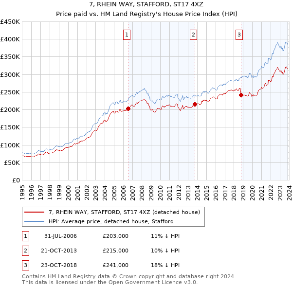 7, RHEIN WAY, STAFFORD, ST17 4XZ: Price paid vs HM Land Registry's House Price Index