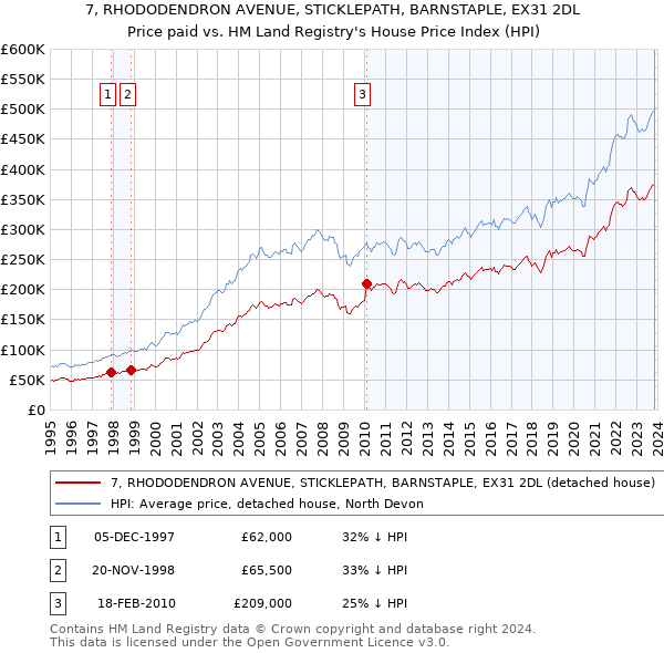 7, RHODODENDRON AVENUE, STICKLEPATH, BARNSTAPLE, EX31 2DL: Price paid vs HM Land Registry's House Price Index