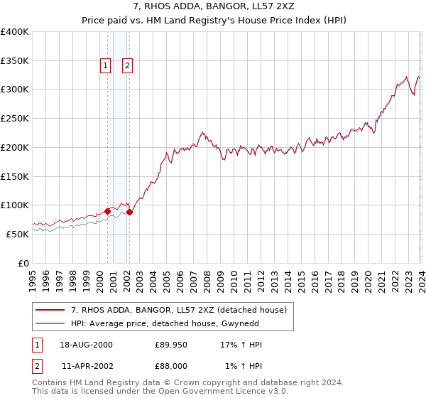 7, RHOS ADDA, BANGOR, LL57 2XZ: Price paid vs HM Land Registry's House Price Index
