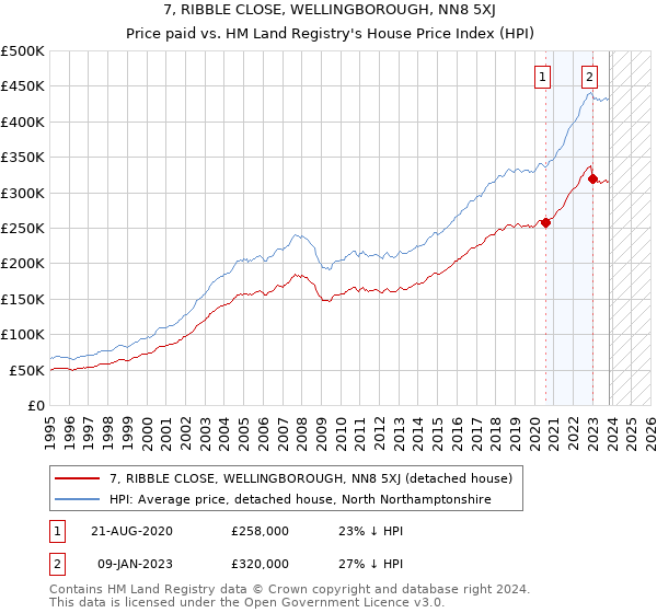 7, RIBBLE CLOSE, WELLINGBOROUGH, NN8 5XJ: Price paid vs HM Land Registry's House Price Index
