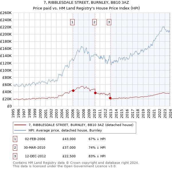 7, RIBBLESDALE STREET, BURNLEY, BB10 3AZ: Price paid vs HM Land Registry's House Price Index