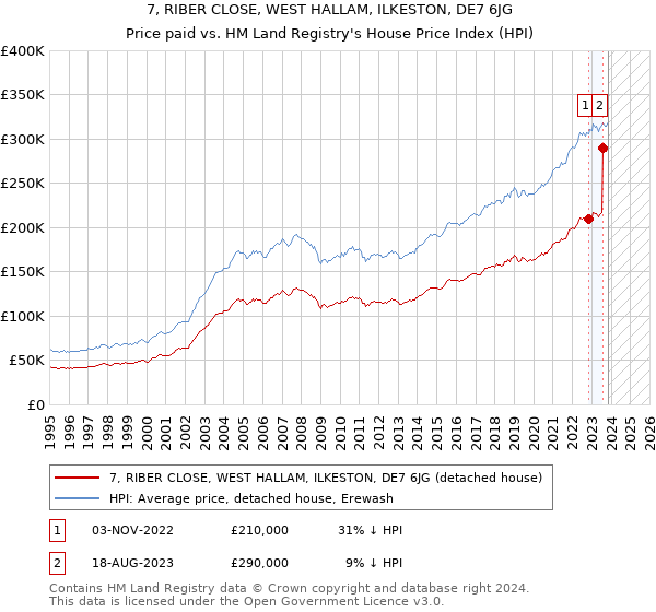 7, RIBER CLOSE, WEST HALLAM, ILKESTON, DE7 6JG: Price paid vs HM Land Registry's House Price Index