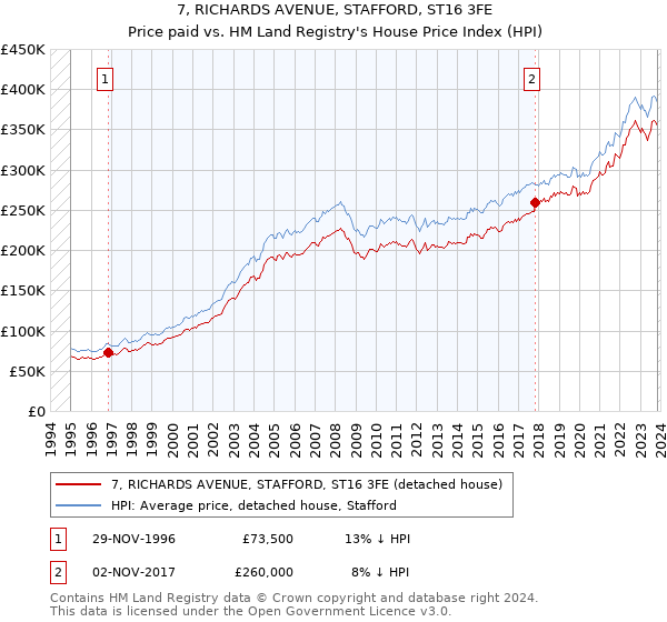 7, RICHARDS AVENUE, STAFFORD, ST16 3FE: Price paid vs HM Land Registry's House Price Index