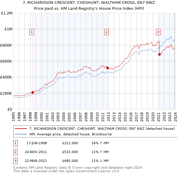 7, RICHARDSON CRESCENT, CHESHUNT, WALTHAM CROSS, EN7 6WZ: Price paid vs HM Land Registry's House Price Index