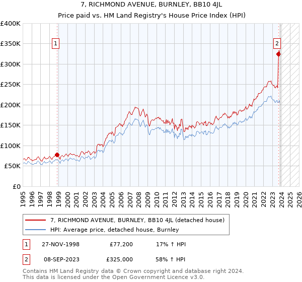 7, RICHMOND AVENUE, BURNLEY, BB10 4JL: Price paid vs HM Land Registry's House Price Index