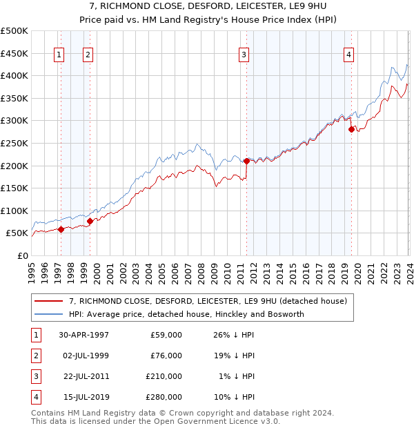 7, RICHMOND CLOSE, DESFORD, LEICESTER, LE9 9HU: Price paid vs HM Land Registry's House Price Index