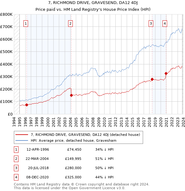 7, RICHMOND DRIVE, GRAVESEND, DA12 4DJ: Price paid vs HM Land Registry's House Price Index