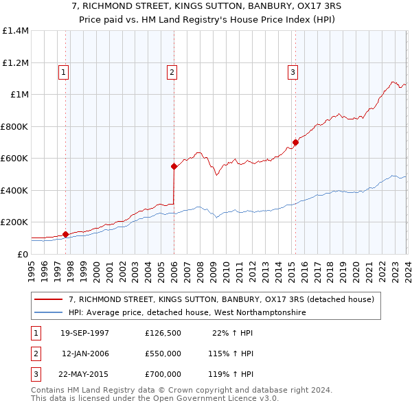 7, RICHMOND STREET, KINGS SUTTON, BANBURY, OX17 3RS: Price paid vs HM Land Registry's House Price Index