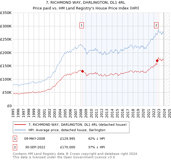 7, RICHMOND WAY, DARLINGTON, DL1 4RL: Price paid vs HM Land Registry's House Price Index