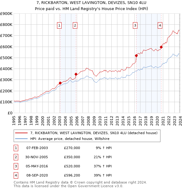 7, RICKBARTON, WEST LAVINGTON, DEVIZES, SN10 4LU: Price paid vs HM Land Registry's House Price Index